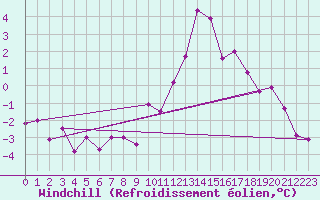Courbe du refroidissement olien pour Grono
