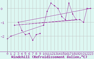 Courbe du refroidissement olien pour Sletnes Fyr