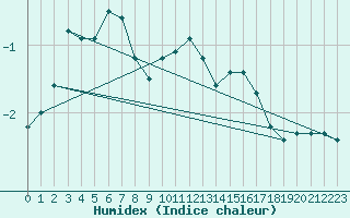 Courbe de l'humidex pour Saint-Vran (05)