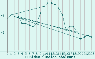 Courbe de l'humidex pour Wasserkuppe