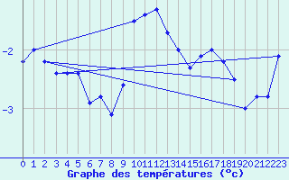 Courbe de tempratures pour Saentis (Sw)