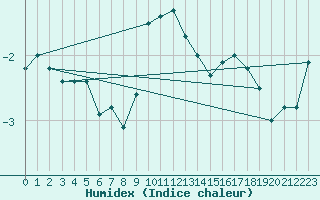 Courbe de l'humidex pour Saentis (Sw)