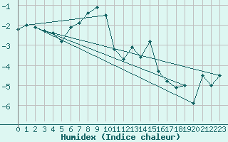 Courbe de l'humidex pour Tromso-Holt