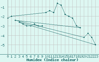 Courbe de l'humidex pour Pian Rosa (It)