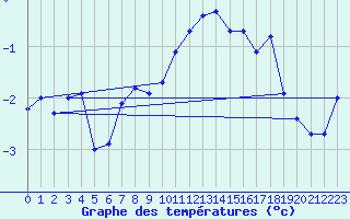 Courbe de tempratures pour Tromso