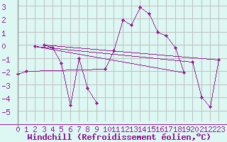 Courbe du refroidissement olien pour Embrun (05)