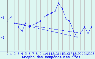 Courbe de tempratures pour Fichtelberg