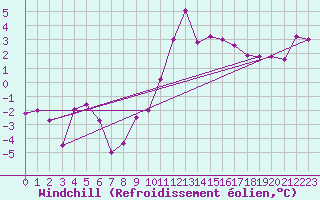 Courbe du refroidissement olien pour Bad Aussee