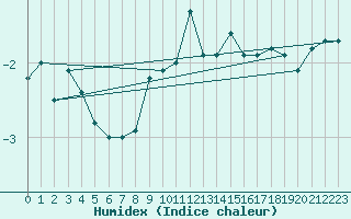 Courbe de l'humidex pour Haukelisaeter Broyt