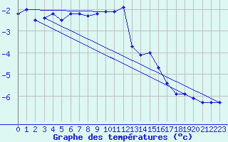 Courbe de tempratures pour Zugspitze