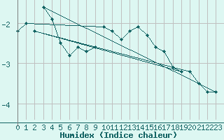 Courbe de l'humidex pour Cairngorm