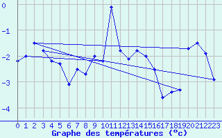 Courbe de tempratures pour Grimsel Hospiz