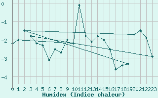 Courbe de l'humidex pour Grimsel Hospiz