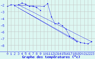 Courbe de tempratures pour Hasvik-Sluskfjellet