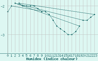 Courbe de l'humidex pour Alajarvi Moksy