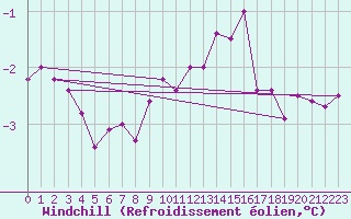 Courbe du refroidissement olien pour Chasseral (Sw)
