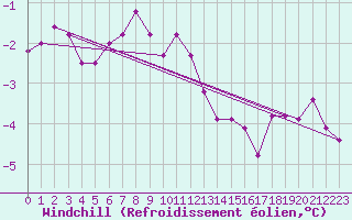Courbe du refroidissement olien pour Kemijarvi Airport