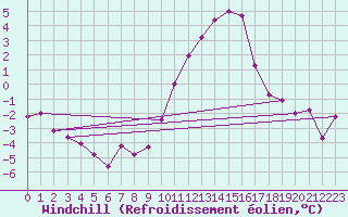 Courbe du refroidissement olien pour Chivres (Be)
