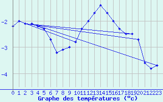 Courbe de tempratures pour Meiningen