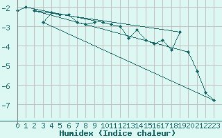 Courbe de l'humidex pour Sylarna