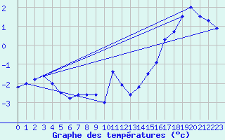 Courbe de tempratures pour Vestmannaeyjar