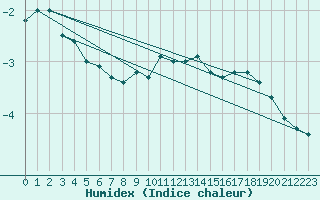 Courbe de l'humidex pour Halsua Kanala Purola