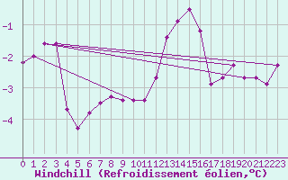 Courbe du refroidissement olien pour Belm
