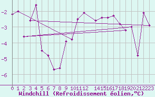 Courbe du refroidissement olien pour Hjartasen