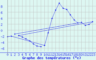 Courbe de tempratures pour Bazus-Aure (65)