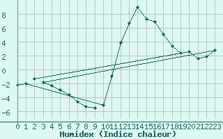 Courbe de l'humidex pour Bazus-Aure (65)