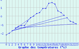 Courbe de tempratures pour Corvatsch