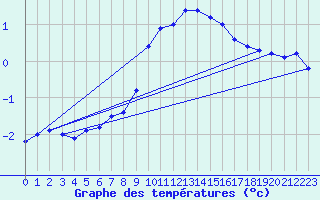 Courbe de tempratures pour Gunnarn