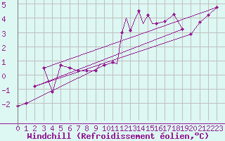 Courbe du refroidissement olien pour Wittering