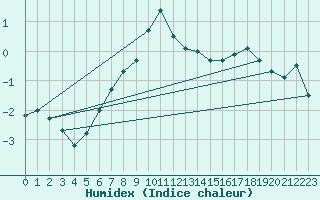 Courbe de l'humidex pour Oppdal-Bjorke