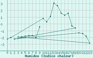 Courbe de l'humidex pour Zurich Town / Ville.