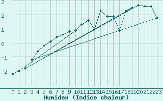 Courbe de l'humidex pour Blomskog