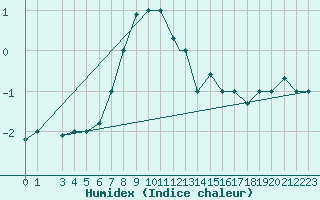 Courbe de l'humidex pour Kars