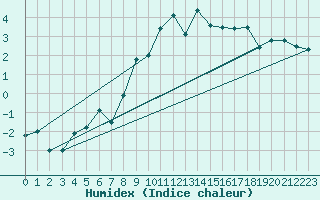 Courbe de l'humidex pour Chur-Ems