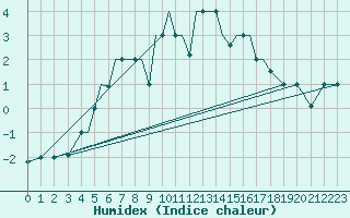 Courbe de l'humidex pour Petrozavodsk