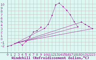 Courbe du refroidissement olien pour Moleson (Sw)