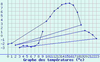 Courbe de tempratures pour Saint Jean - Saint Nicolas (05)