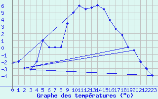 Courbe de tempratures pour Brescia / Ghedi