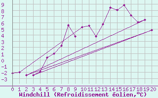 Courbe du refroidissement olien pour Villacher Alpe