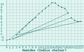 Courbe de l'humidex pour Juupajoki Hyytiala