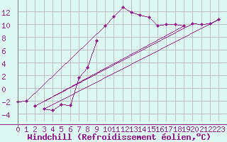 Courbe du refroidissement olien pour Kalmar Flygplats