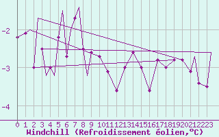 Courbe du refroidissement olien pour Evenes