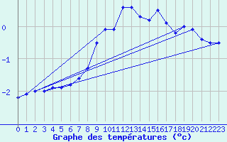 Courbe de tempratures pour Apelsvoll