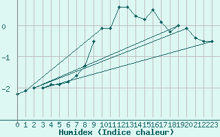 Courbe de l'humidex pour Apelsvoll