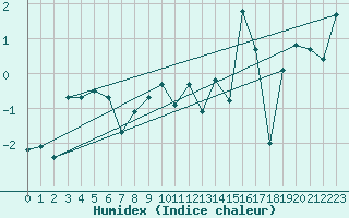 Courbe de l'humidex pour Chasseral (Sw)