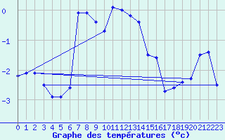 Courbe de tempratures pour Delsbo